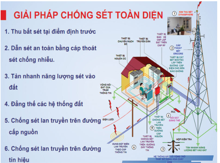 thiết bị chống sét 